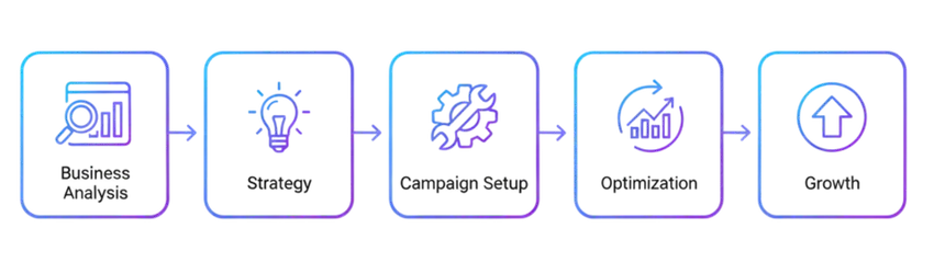 Digital marketing agency workflow from strategy to growth