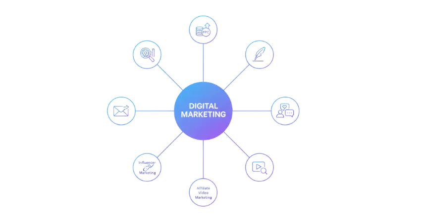 All digital marketing channels explained in a simple mind map