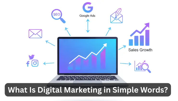 What is digital marketing in simple words illustrated with SEO, content, and Google Ads ecosystem